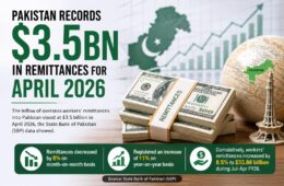 Pakistan Remittances Reach $3.5bn in April