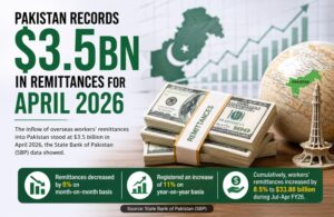 Pakistan Remittances Reach $3.5bn in April