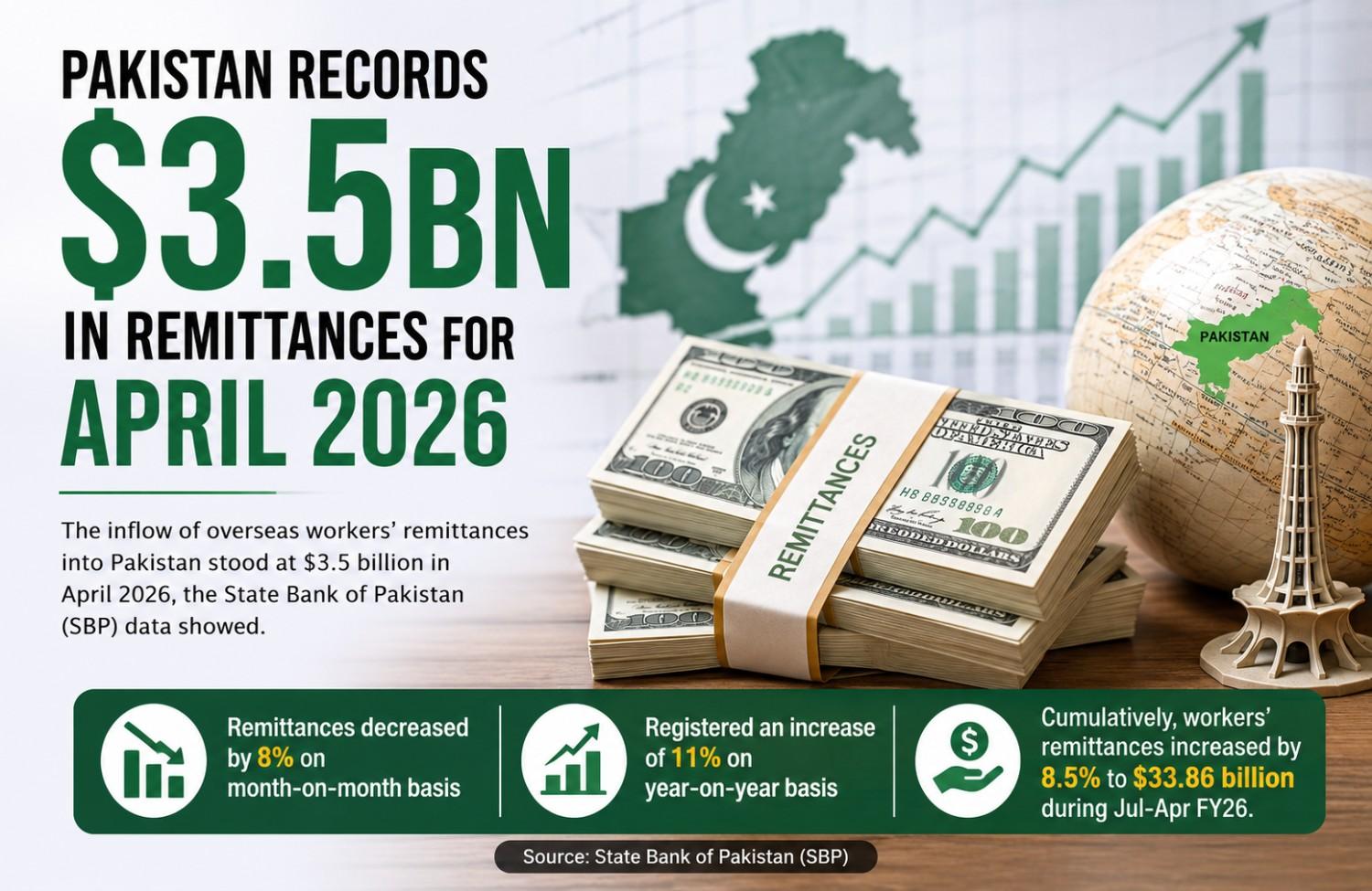 Pakistan Remittances Reach $3.5bn in April