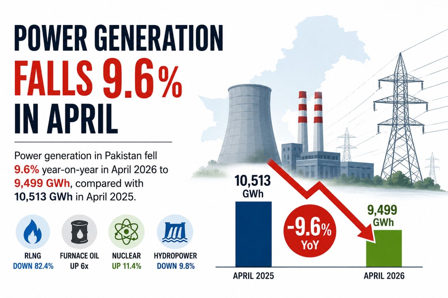 Power generation falls 9.6pc in April