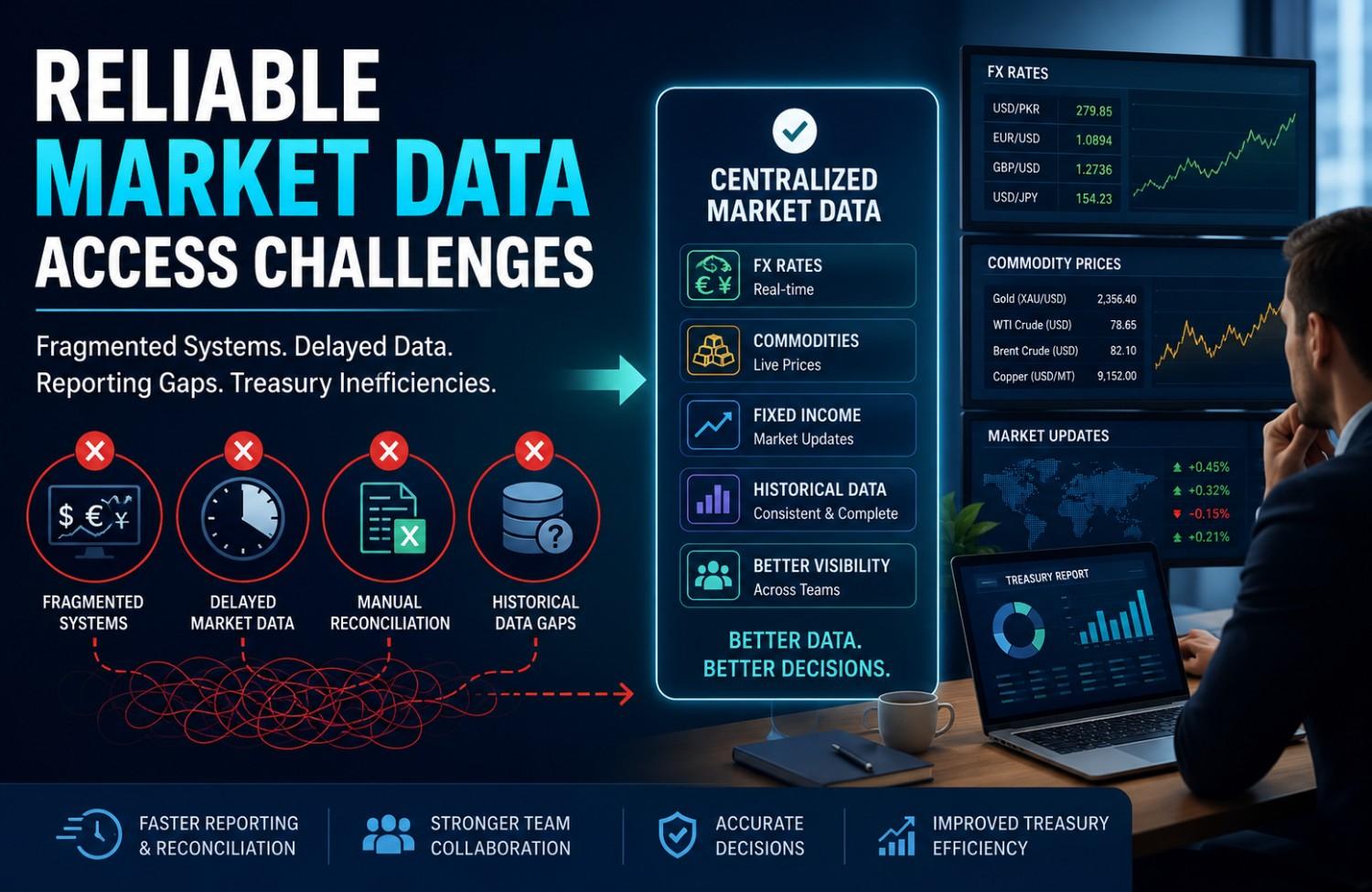 Reliable Market Data Access Challenges