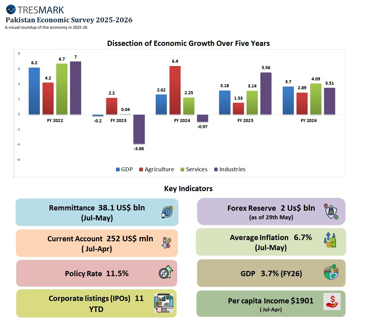 Key highlights of Pakistan Economic Survey 2025-26