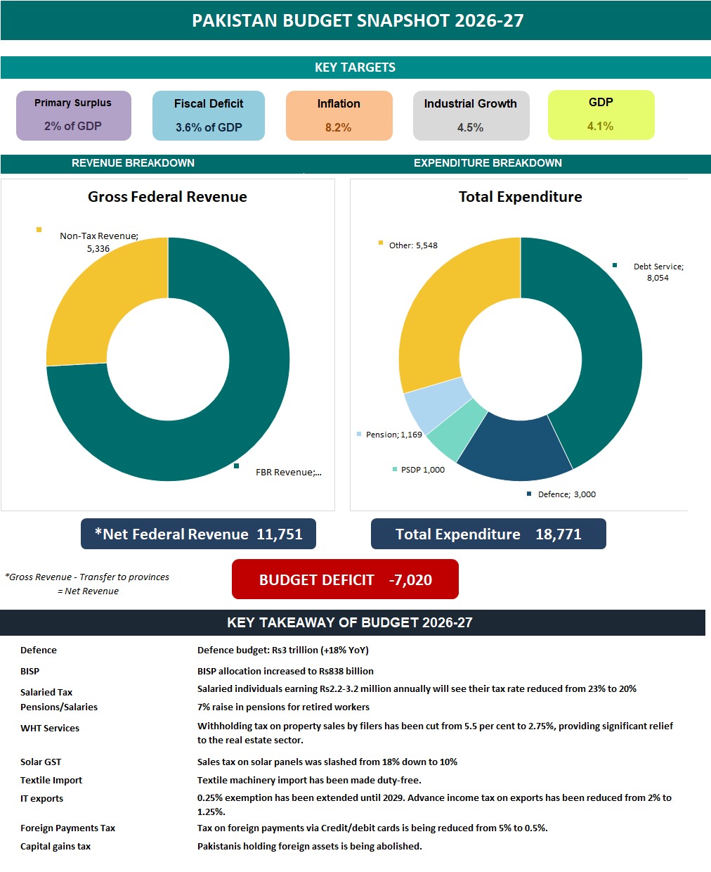 Budget 2026-2027: Snapshot of budget 2027