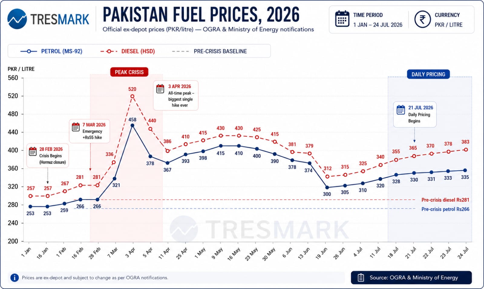 Pakistan Fuel Prices