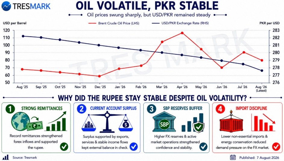 Oil price swung sharply but USD/PKR remained steady