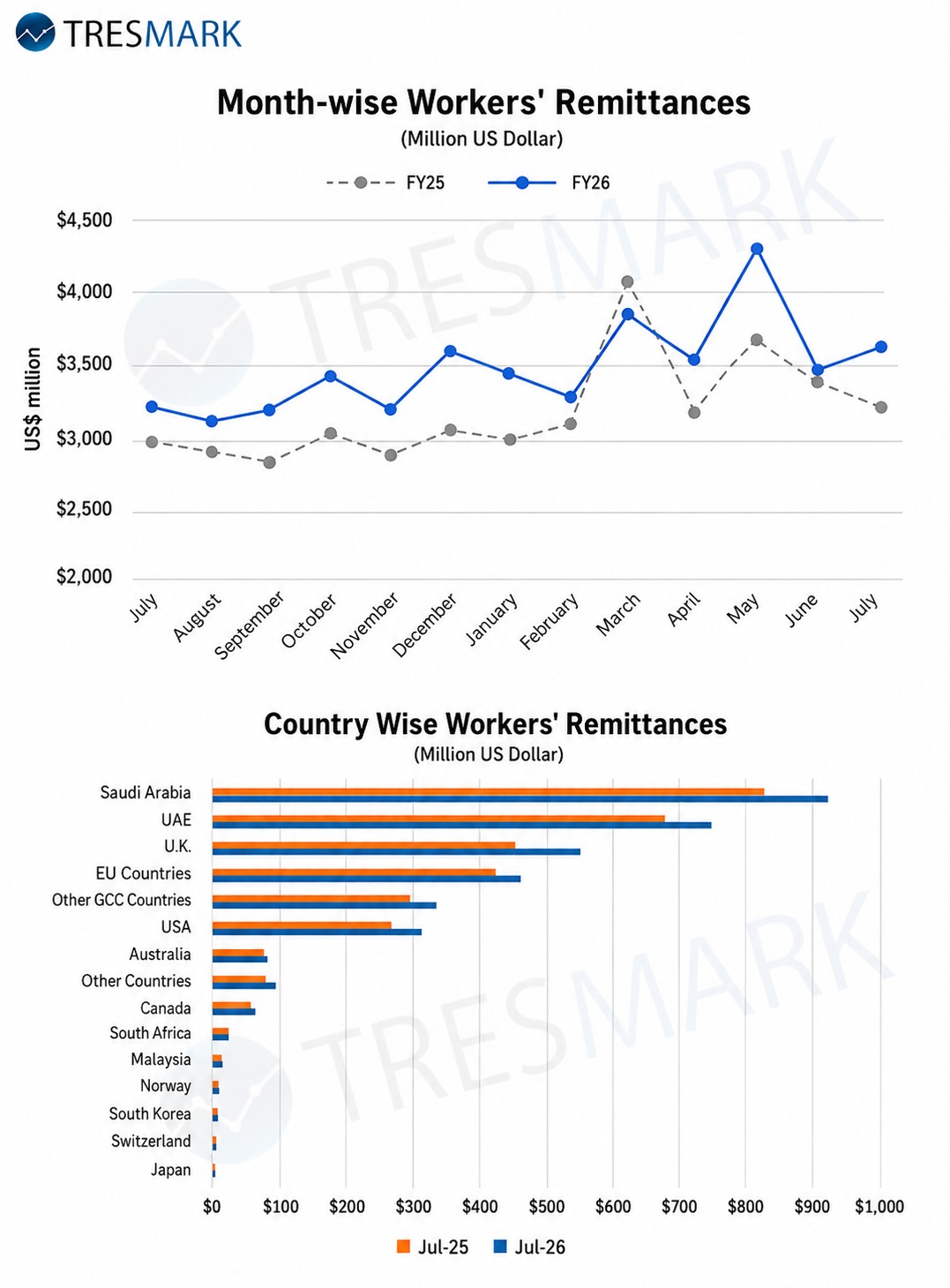 Pakistan’s Workers’ Remittances: Monthly & Country-wise Trends