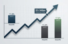 Pakistan’s trade deficit widens 6.2% YoY to $3.56bn in September