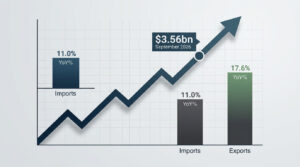Pakistan’s trade deficit widens 6.2% YoY to $3.56bn in September