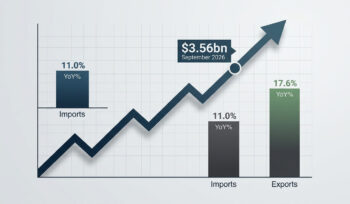 Pakistan’s trade deficit widens 6.2% YoY to $3.56bn in September
