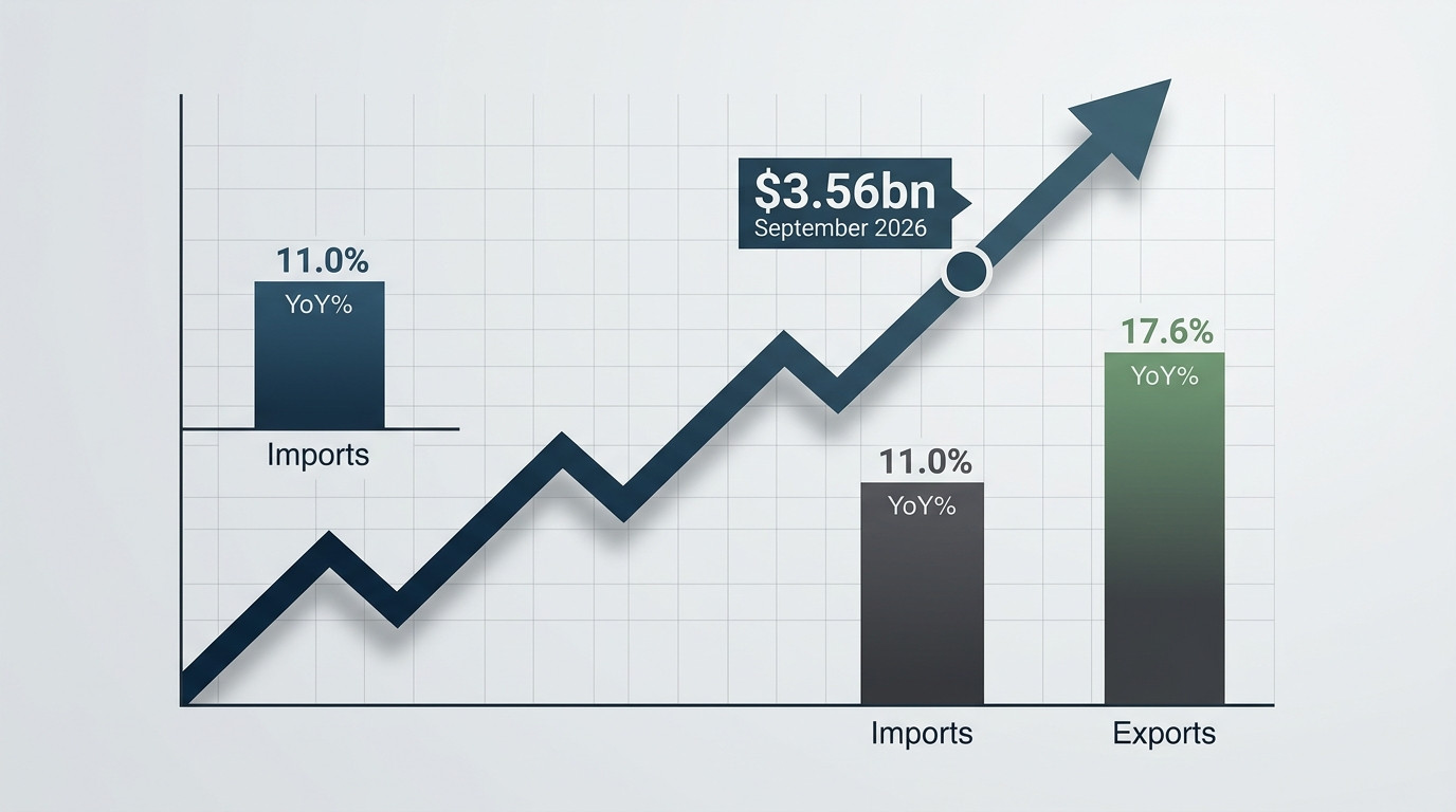 Pakistan’s trade deficit widens 6.2% YoY to $3.56bn in September